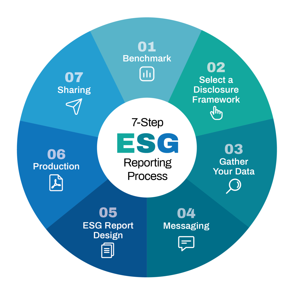 OBATA ESG Reporting process infographic