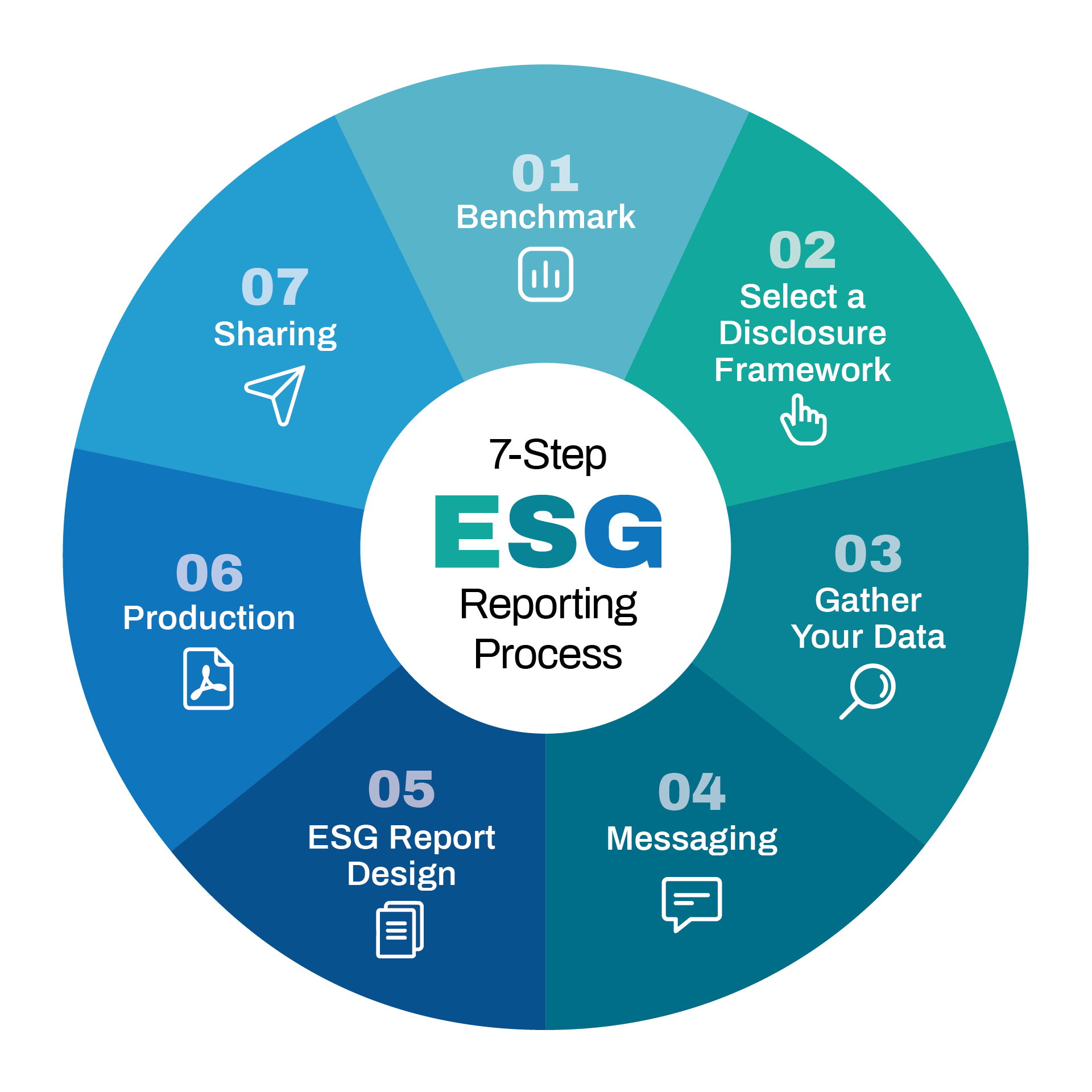 The 7Step ESG Reporting Process OBATA