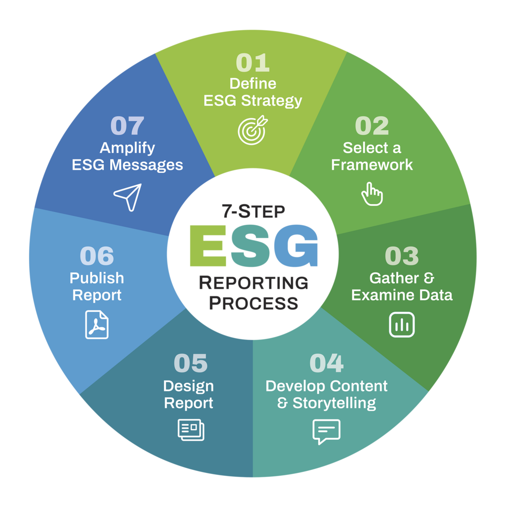 OBATA ESG Reporting Process Infographic