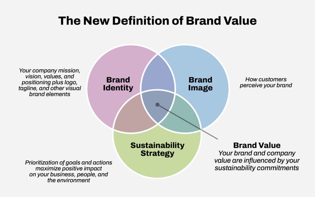 Brand value definition diagram