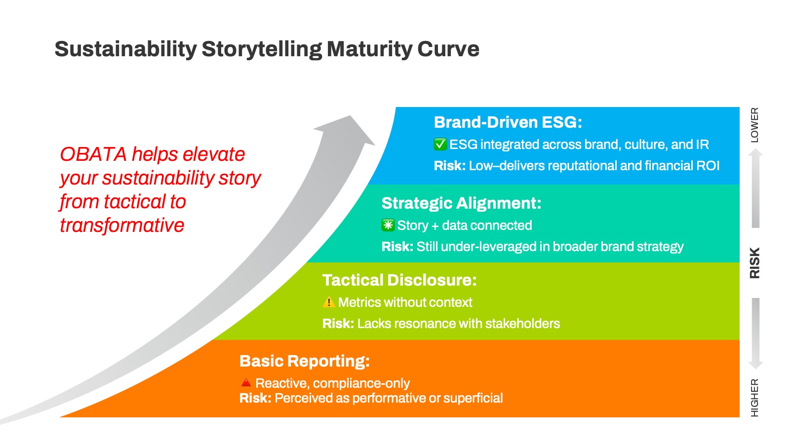 Chart showing the ESG Storytelling Maturity Curve, progressing from basic compliance reporting to strategic, brand-driven ESG communications across four stages: Compliance, Tactical, Strategic, and Brand-Integrated.