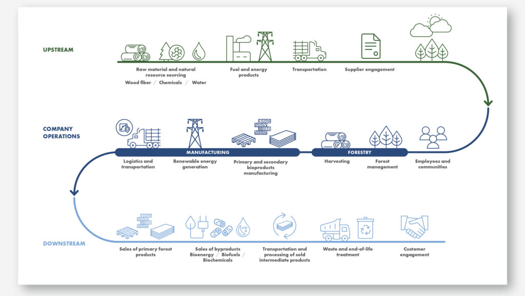 An infographic titled "Our Value Chain" illustrating Mercer's sustainability strategy by showing the full value chain from raw material sourcing and company operations to downstream sales and waste treatment.
