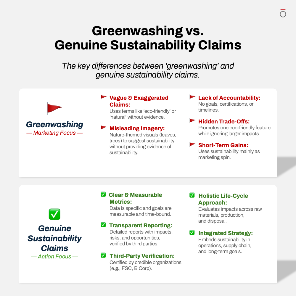 An infographic contrasting greenwashing with genuine sustainability commitments. The greenwashing column shows a red flag with points like "Vague & Exaggerated Claims," "Misleading Imagery," and "Lack of Accountability." The genuine commitments column shows a green checkmark with points like "Clear & Measurable Metrics," "Transparent Reporting," and "Third-Party Verification."
