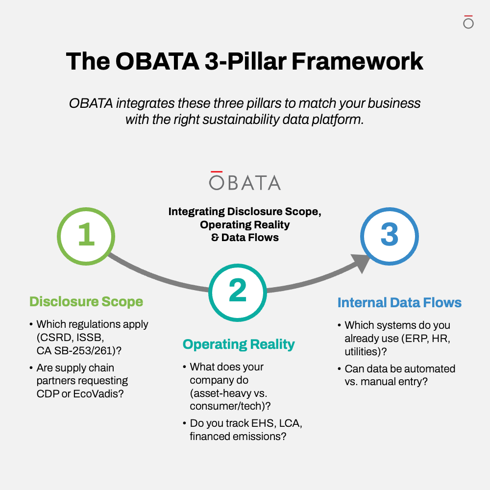 OBATA's 3-Pillar Framework for selecting a sustainability data platform, outlining disclosure scope, operating reality, and internal data flows.