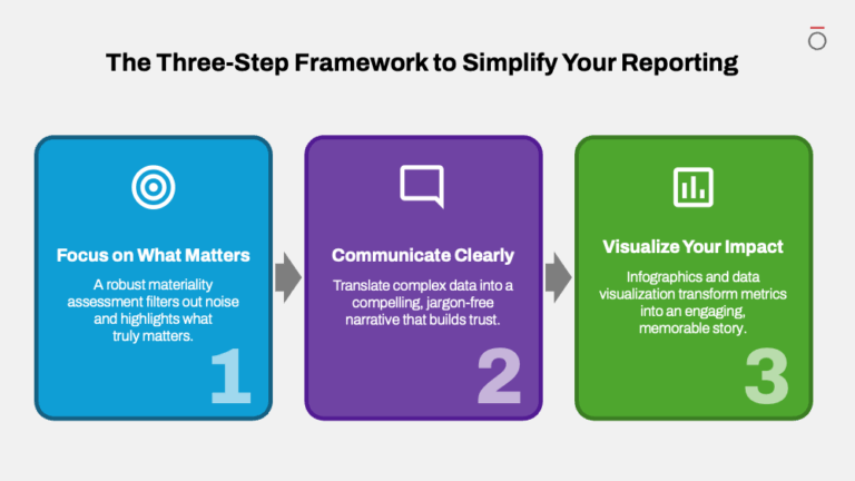 How to Simplify Your Sustainability Report: 3 Steps to Close the ...