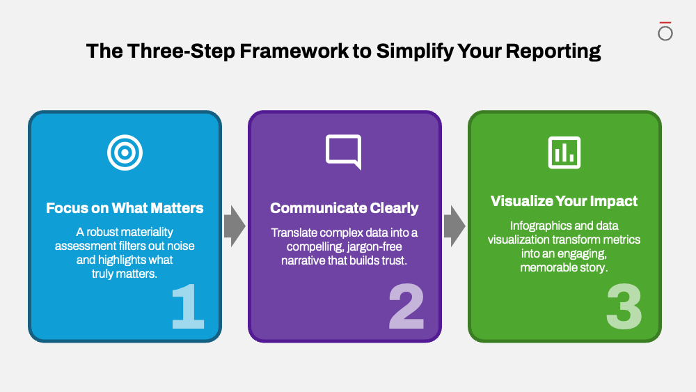 Diagram showing a three-step framework to simplify sustainability reporting. The steps are: "Focus on What Matters: The Power of Materiality," "Communicate Clearly: Ditch the Jargon," and "Visualize Your Impact: Make Data Digestible."