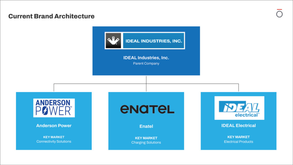 OBATA benchmarking diagram showing IDEAL Industries as the parent brand of Anderson Power, Enatel and IDEAL Electrical.