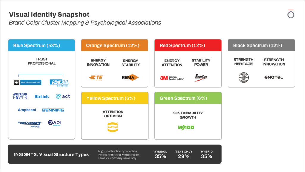 IDEAL Industries and its three sub-brands shown alongside 13 industrial competitors included in OBATA’s brand benchmarking analysis.